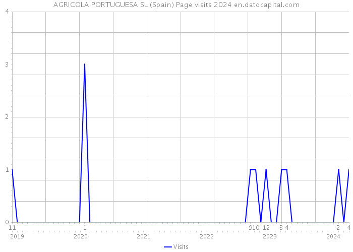 AGRICOLA PORTUGUESA SL (Spain) Page visits 2024 
