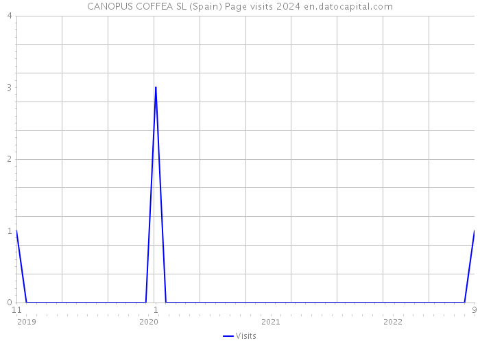 CANOPUS COFFEA SL (Spain) Page visits 2024 