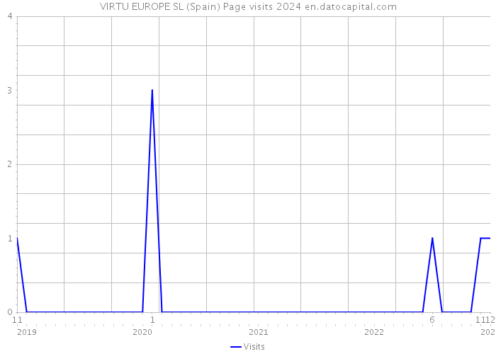 VIRTU EUROPE SL (Spain) Page visits 2024 