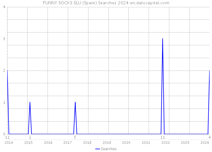 FUNNY SOCKS SLU (Spain) Searches 2024 