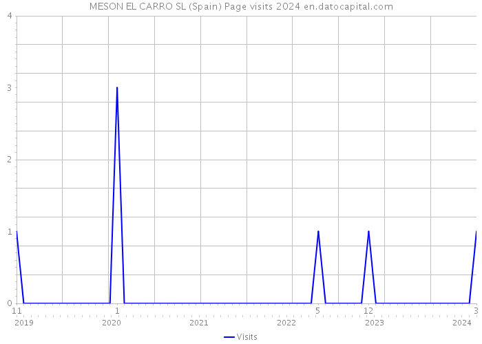 MESON EL CARRO SL (Spain) Page visits 2024 