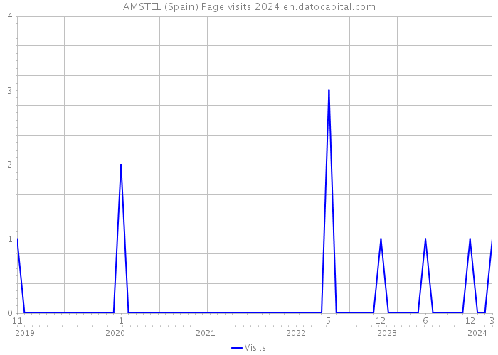 AMSTEL (Spain) Page visits 2024 