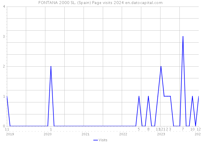 FONTANA 2000 SL. (Spain) Page visits 2024 