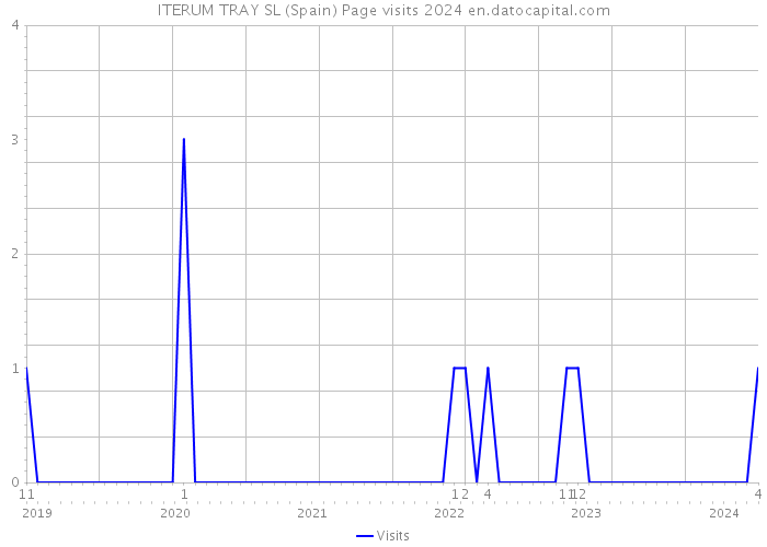 ITERUM TRAY SL (Spain) Page visits 2024 