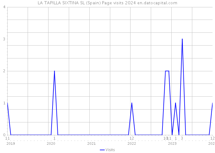 LA TAPILLA SIXTINA SL (Spain) Page visits 2024 