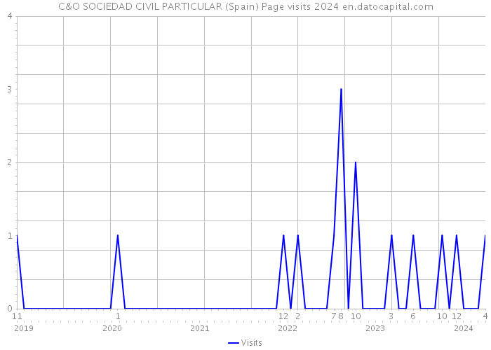 C&O SOCIEDAD CIVIL PARTICULAR (Spain) Page visits 2024 