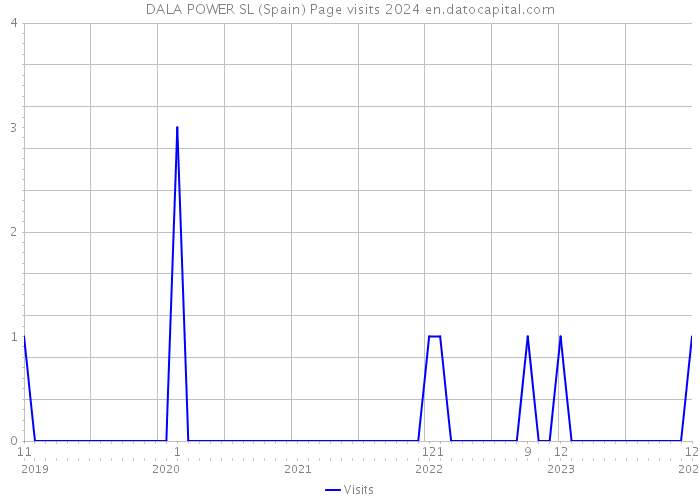 DALA POWER SL (Spain) Page visits 2024 