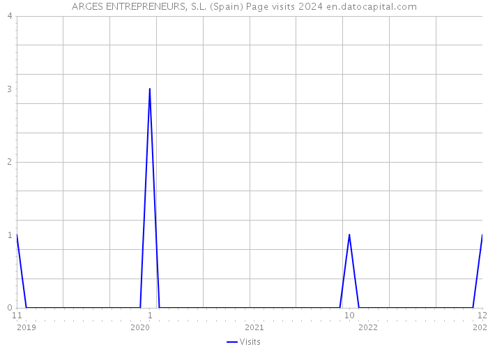 ARGES ENTREPRENEURS, S.L. (Spain) Page visits 2024 