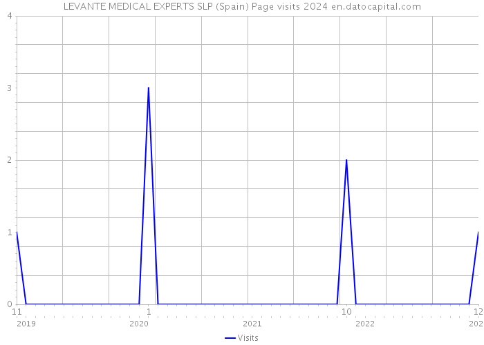 LEVANTE MEDICAL EXPERTS SLP (Spain) Page visits 2024 