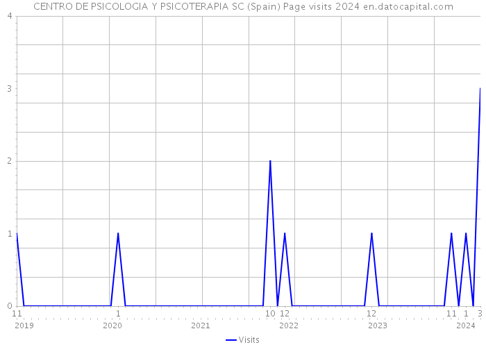 CENTRO DE PSICOLOGIA Y PSICOTERAPIA SC (Spain) Page visits 2024 