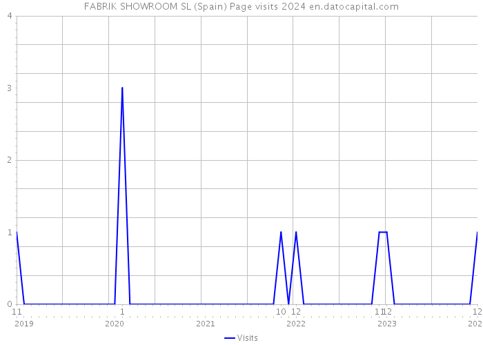 FABRIK SHOWROOM SL (Spain) Page visits 2024 