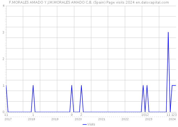 F.MORALES AMADO Y J.M.MORALES AMADO C.B. (Spain) Page visits 2024 