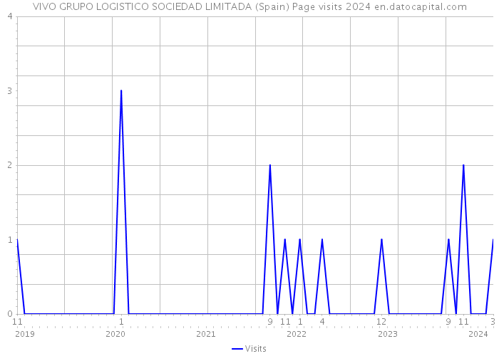 VIVO GRUPO LOGISTICO SOCIEDAD LIMITADA (Spain) Page visits 2024 