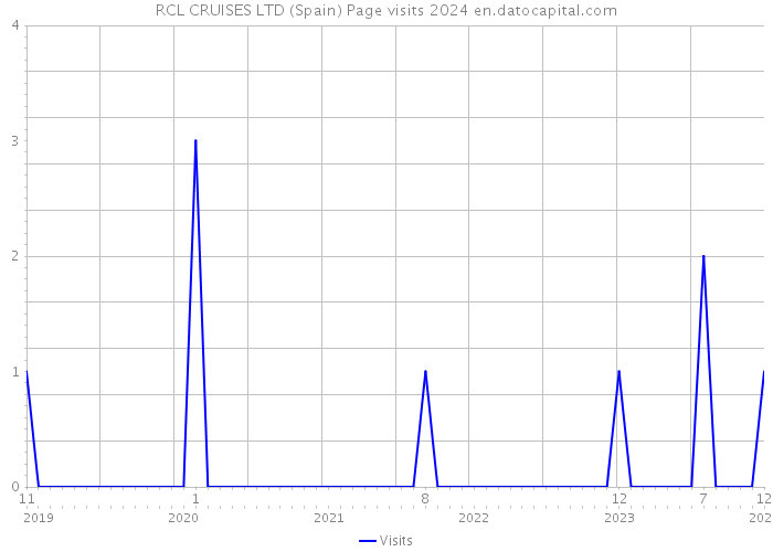 RCL CRUISES LTD (Spain) Page visits 2024 