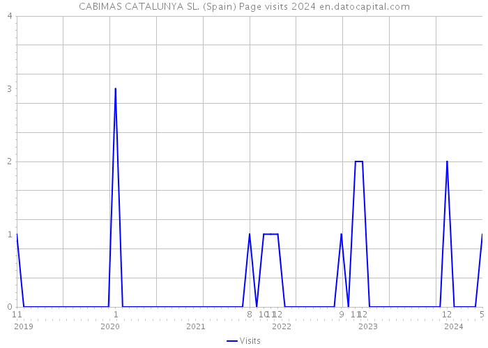 CABIMAS CATALUNYA SL. (Spain) Page visits 2024 