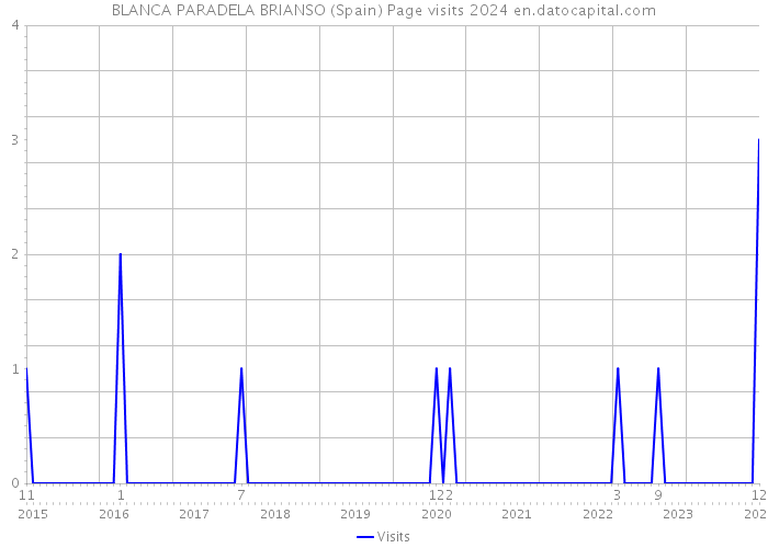 BLANCA PARADELA BRIANSO (Spain) Page visits 2024 