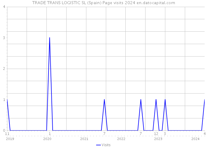 TRADE TRANS LOGISTIC SL (Spain) Page visits 2024 