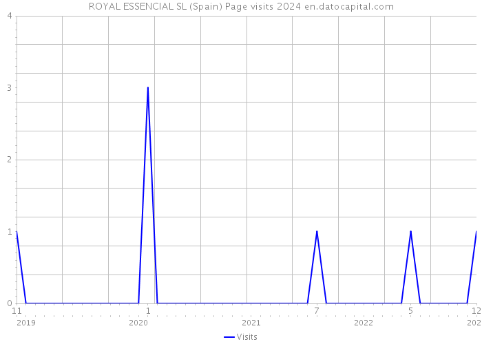 ROYAL ESSENCIAL SL (Spain) Page visits 2024 