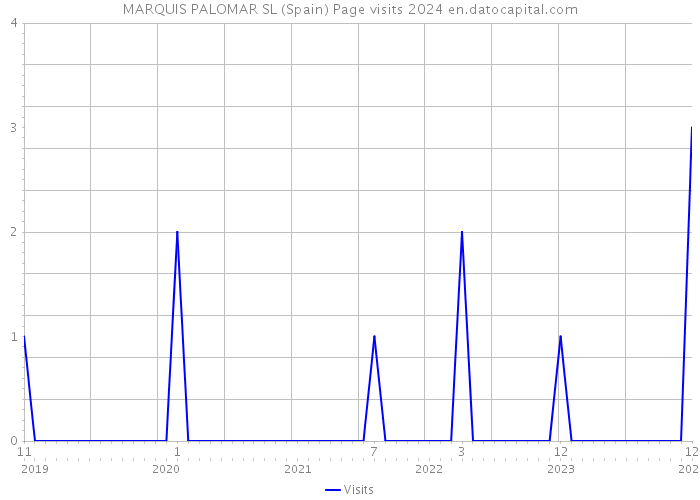 MARQUIS PALOMAR SL (Spain) Page visits 2024 