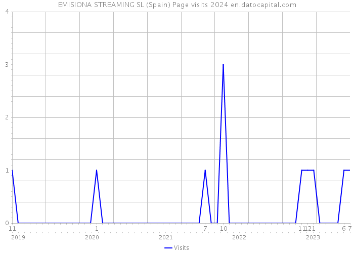 EMISIONA STREAMING SL (Spain) Page visits 2024 