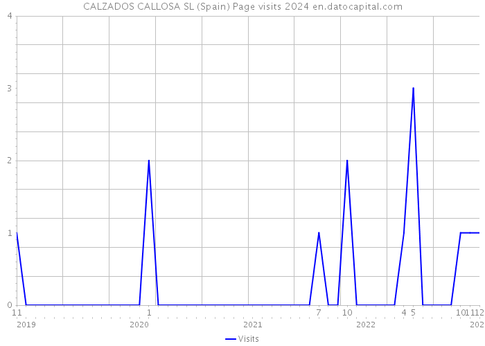 CALZADOS CALLOSA SL (Spain) Page visits 2024 