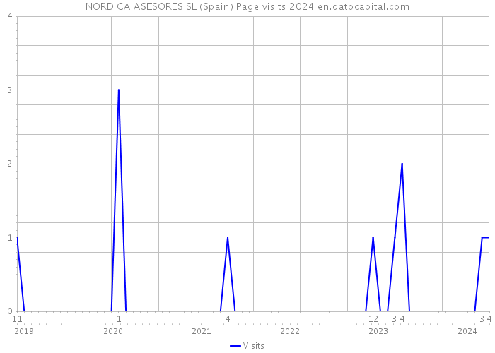 NORDICA ASESORES SL (Spain) Page visits 2024 
