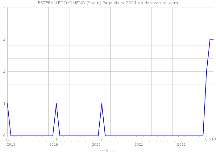 ESTEBAN EDO GIMENO (Spain) Page visits 2024 