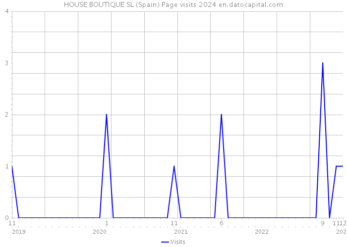 HOUSE BOUTIQUE SL (Spain) Page visits 2024 