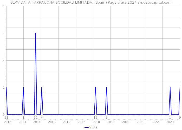 SERVIDATA TARRAGONA SOCIEDAD LIMITADA. (Spain) Page visits 2024 