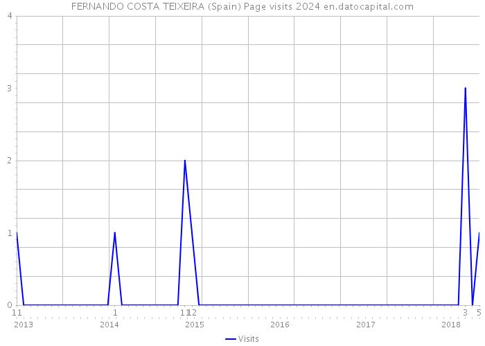 FERNANDO COSTA TEIXEIRA (Spain) Page visits 2024 