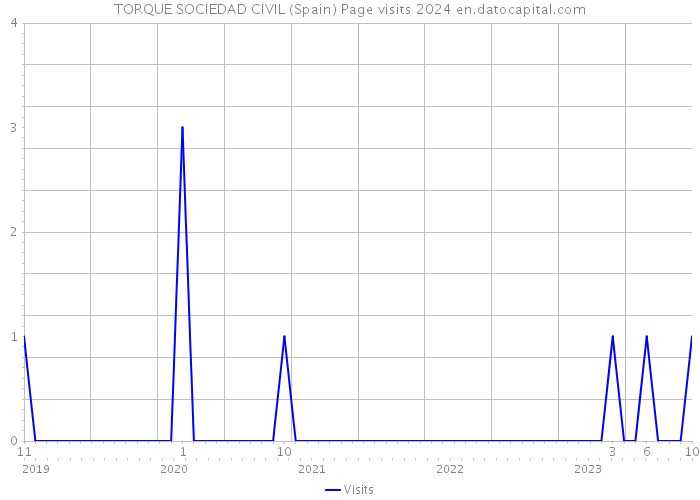 TORQUE SOCIEDAD CIVIL (Spain) Page visits 2024 
