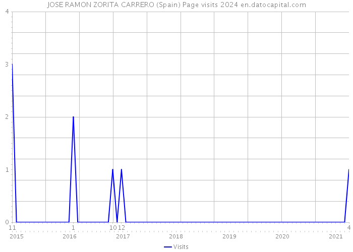 JOSE RAMON ZORITA CARRERO (Spain) Page visits 2024 