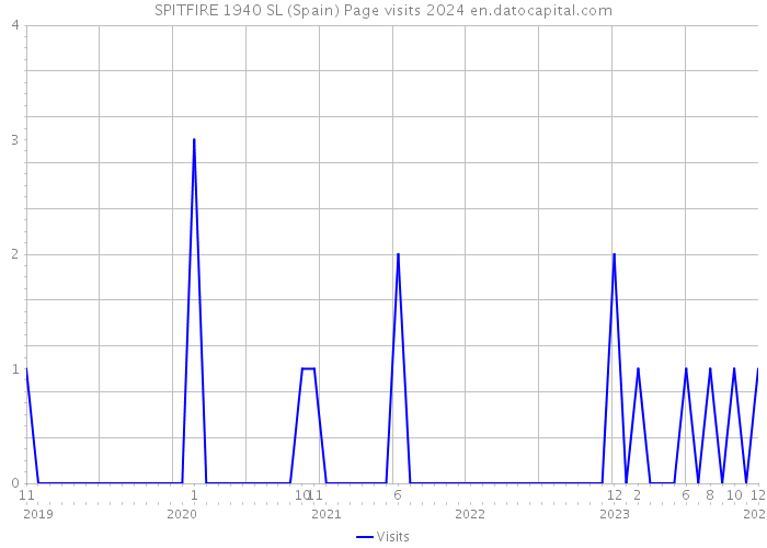 SPITFIRE 1940 SL (Spain) Page visits 2024 