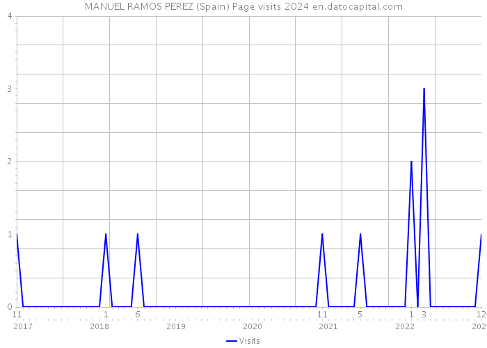 MANUEL RAMOS PEREZ (Spain) Page visits 2024 