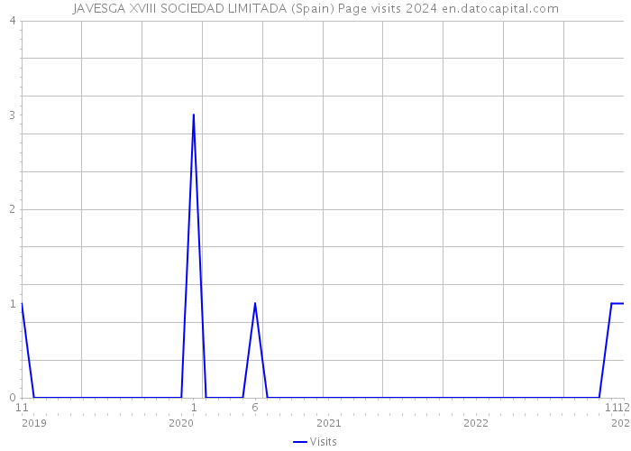 JAVESGA XVIII SOCIEDAD LIMITADA (Spain) Page visits 2024 