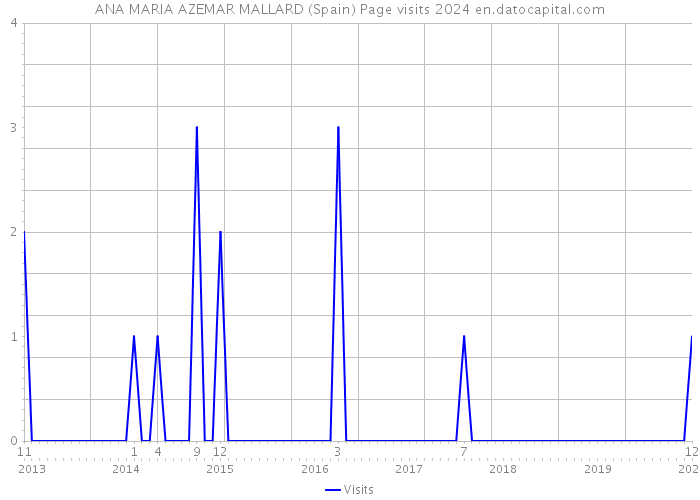 ANA MARIA AZEMAR MALLARD (Spain) Page visits 2024 