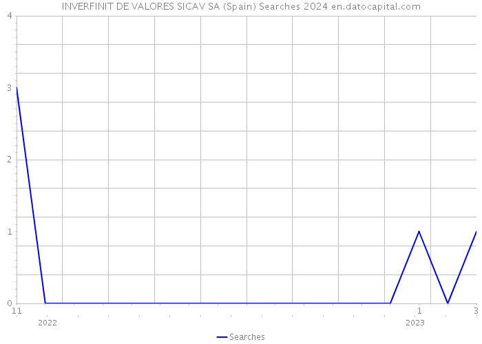 INVERFINIT DE VALORES SICAV SA (Spain) Searches 2024 