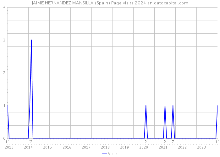 JAIME HERNANDEZ MANSILLA (Spain) Page visits 2024 