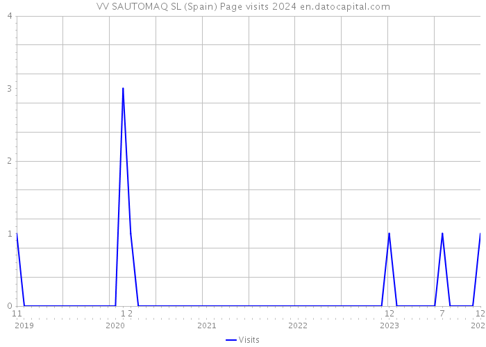 VV SAUTOMAQ SL (Spain) Page visits 2024 
