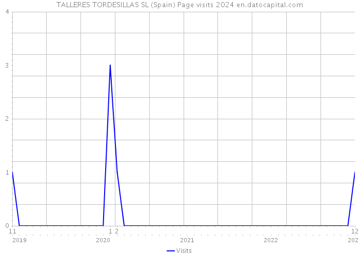 TALLERES TORDESILLAS SL (Spain) Page visits 2024 