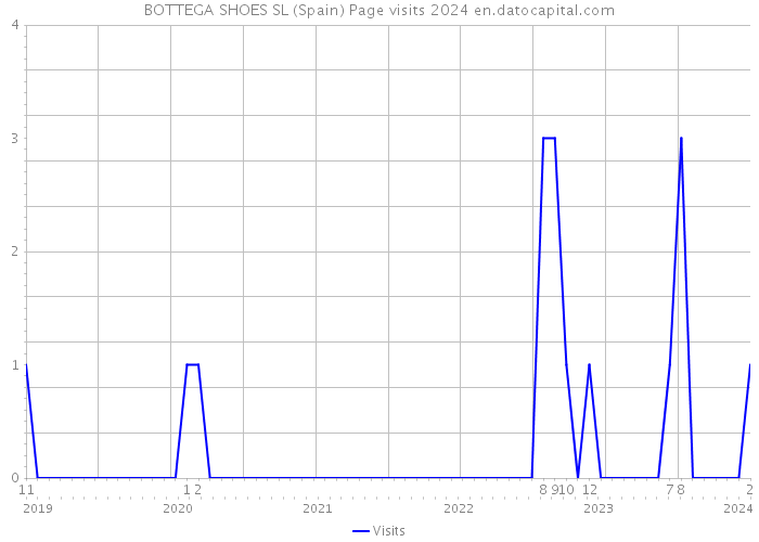BOTTEGA SHOES SL (Spain) Page visits 2024 