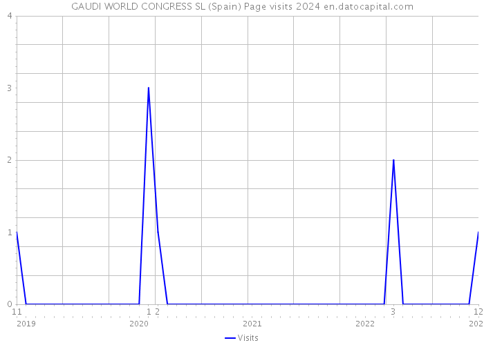 GAUDI WORLD CONGRESS SL (Spain) Page visits 2024 
