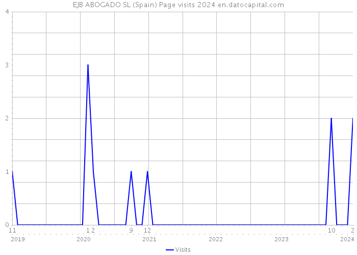 EJB ABOGADO SL (Spain) Page visits 2024 