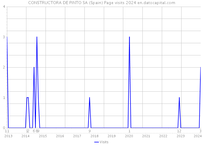 CONSTRUCTORA DE PINTO SA (Spain) Page visits 2024 