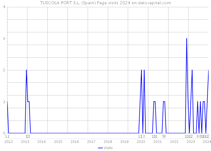 TUSCOLA PORT S.L. (Spain) Page visits 2024 
