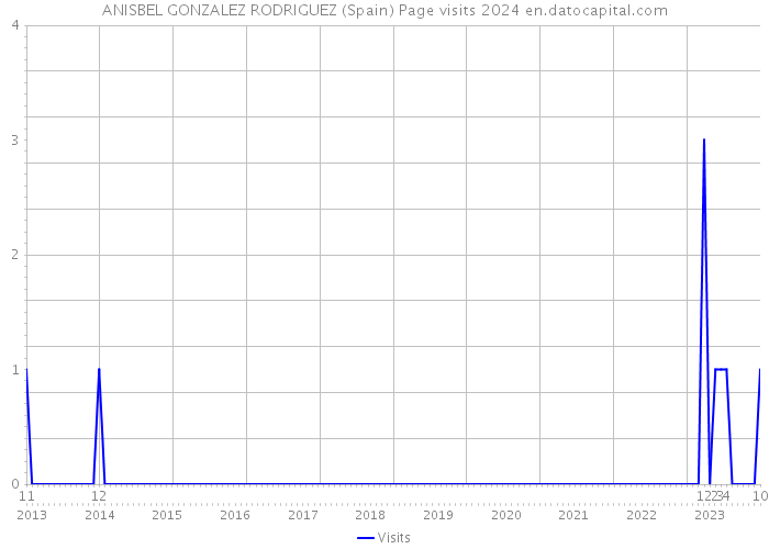 ANISBEL GONZALEZ RODRIGUEZ (Spain) Page visits 2024 