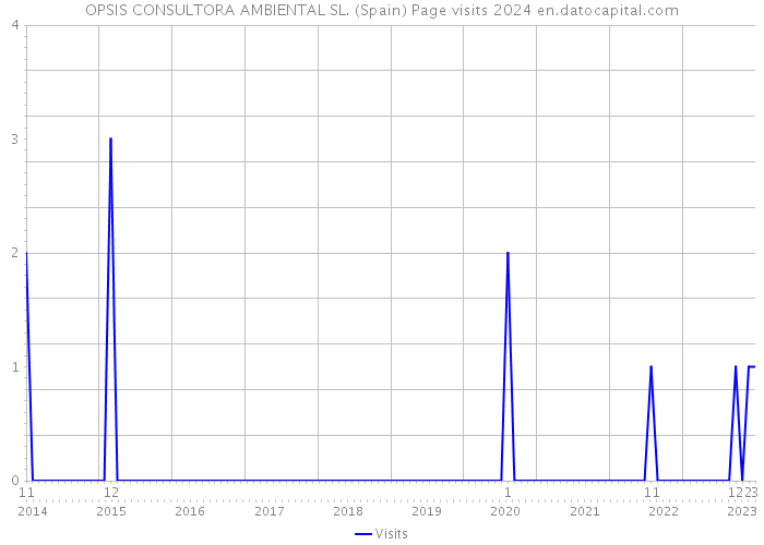 OPSIS CONSULTORA AMBIENTAL SL. (Spain) Page visits 2024 