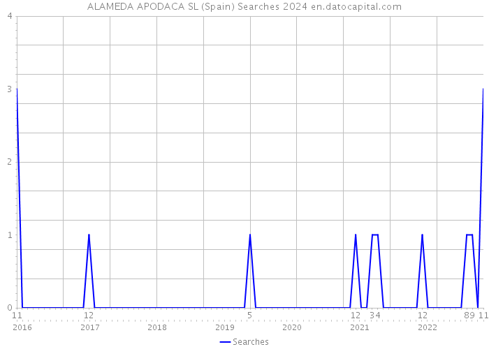ALAMEDA APODACA SL (Spain) Searches 2024 