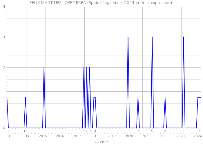 FELIX MARTINEZ LOPEZ BREA (Spain) Page visits 2024 