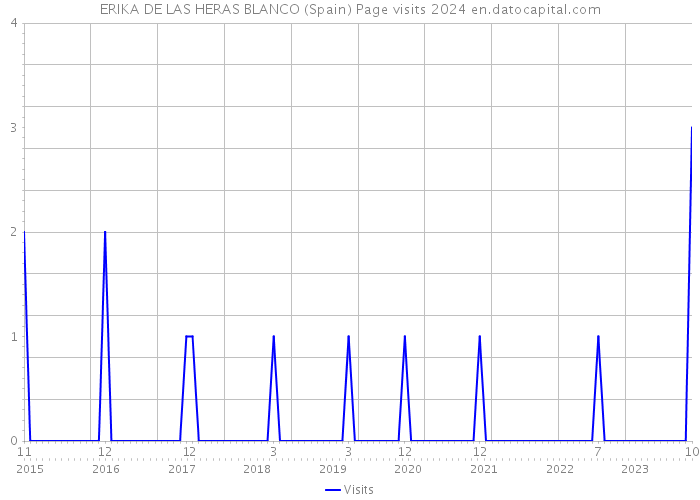 ERIKA DE LAS HERAS BLANCO (Spain) Page visits 2024 